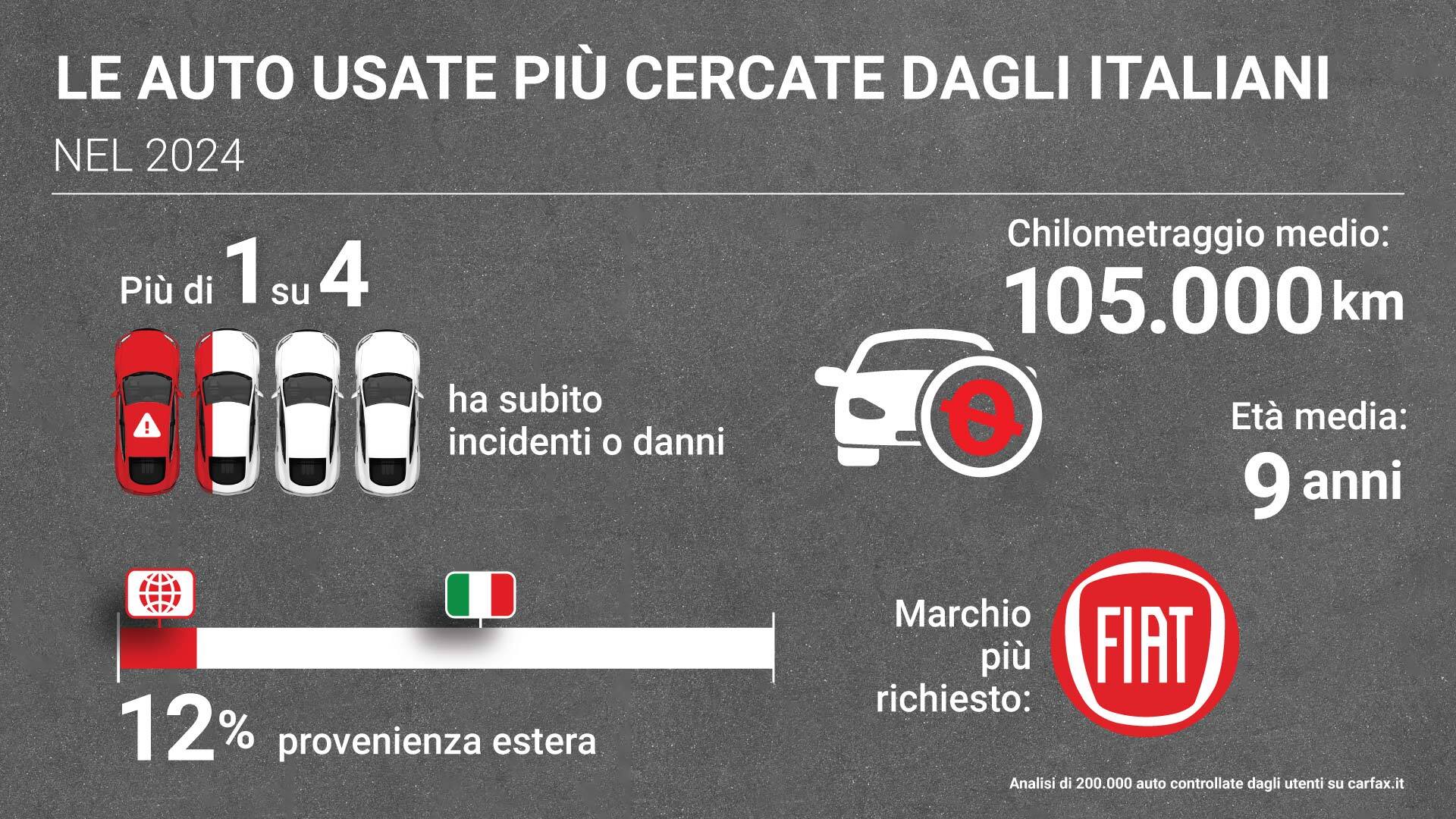 CARFAX Trend auto usate 2024